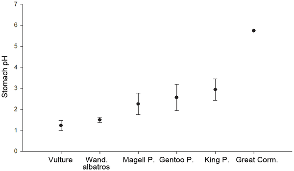 Graph showing the stomach pH of six different species of birds