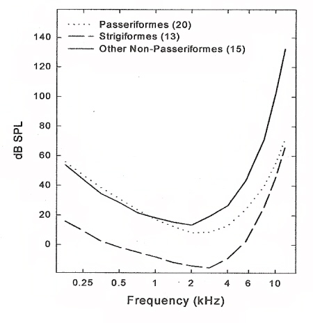 Graph showing variation in perception of sounds of different frequencies by birds