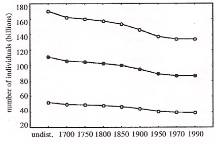 Figure showing changes in estimated abundance of all birds from 1700 to 1990