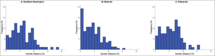 Figure illustrating distribution of nearest congeneric neighbor distances in COI