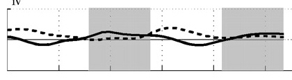 Wing's angle of attack for a dove flying at a speed of nine meters per second