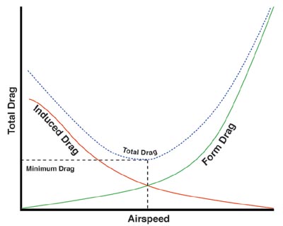 Graph showing how different forms of drag change at different flight speeds