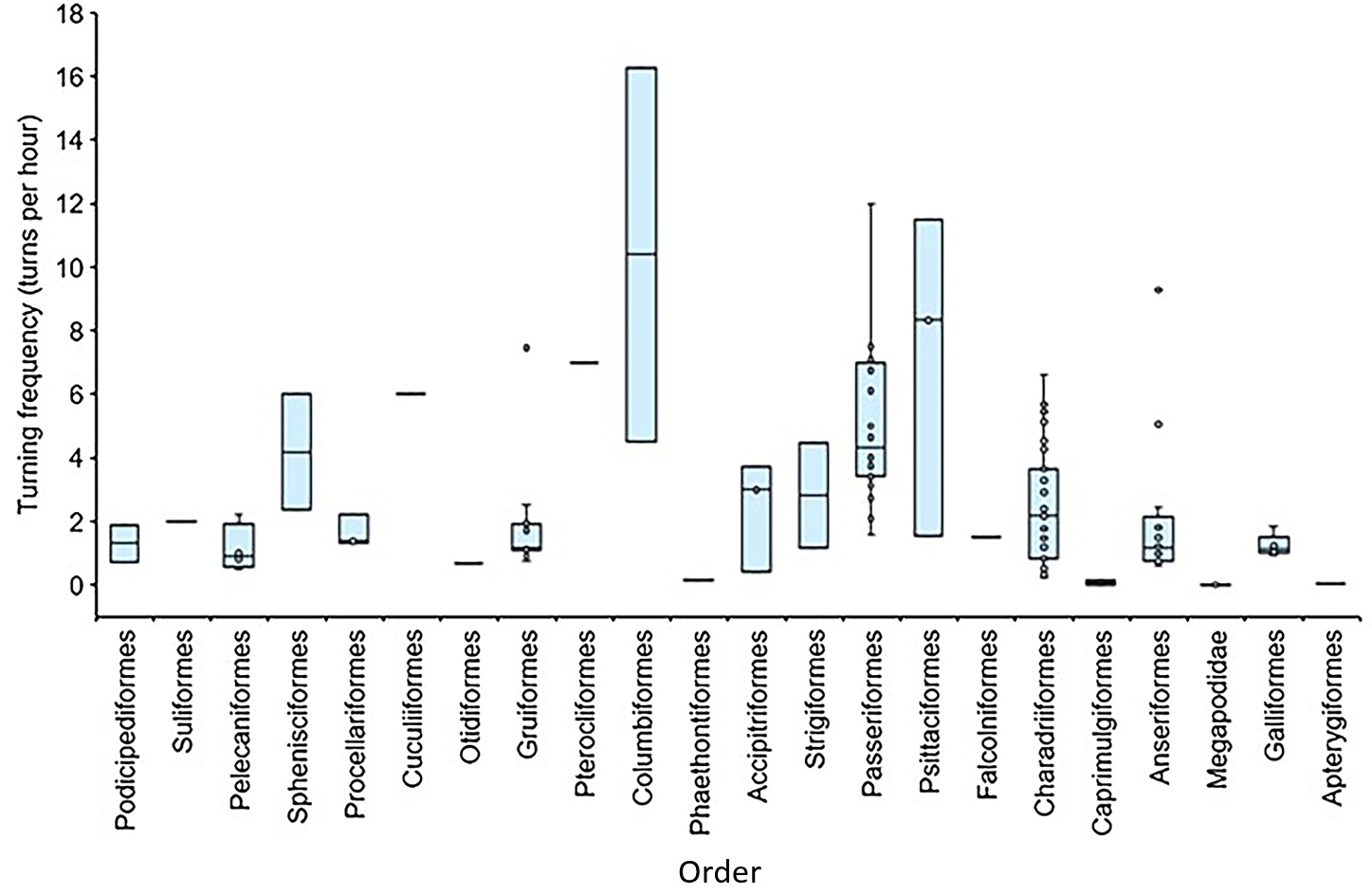 Variation among orders in egg-turning rates