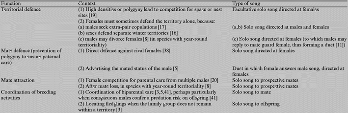 Table explaining possible function of female song