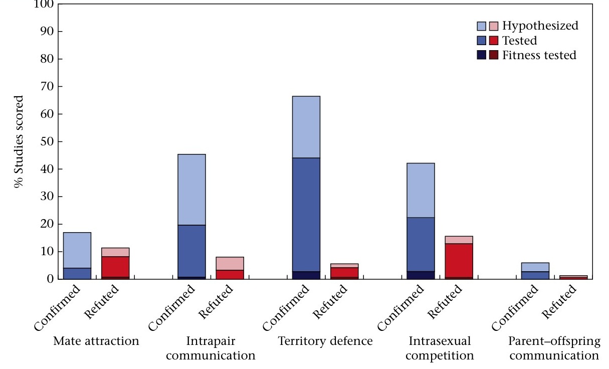 Possible functions of female song