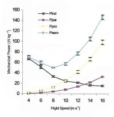 Graph showing energy needed to overcome different types of drag when flying at different speeds