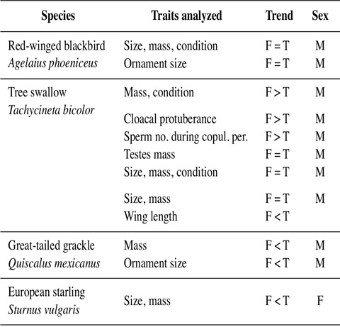 Characteristics of territorial birds vs floaters