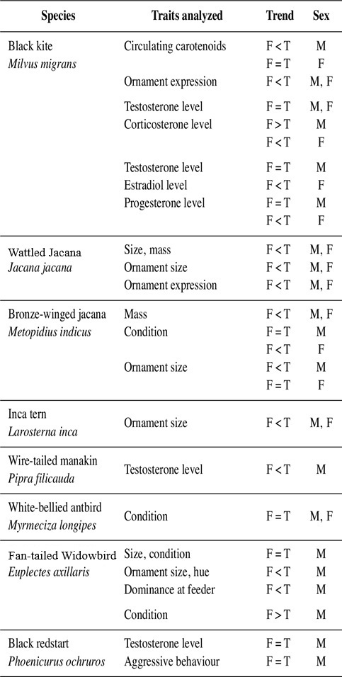 Characteristics of territorial birds vs floaters