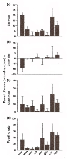 Graphs showing how bird behavior was altered by predator removal