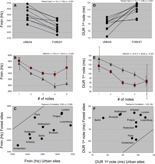 Graphs showing differences in songs of urban- and forest-dwelling Great Tits