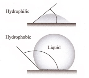 Contact angle and surface tension