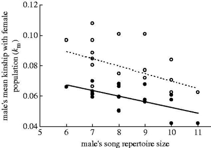 Graph showing relationship between male kinship with females and male song repertoire size