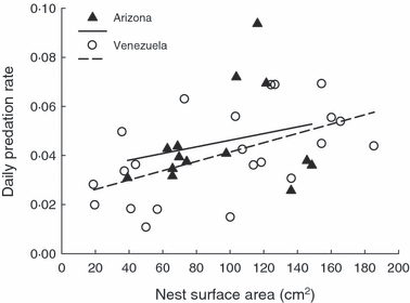 Graph showing relationship between nest surface area and daily predation rates for 36 species of birds in Arizona and Venezuela