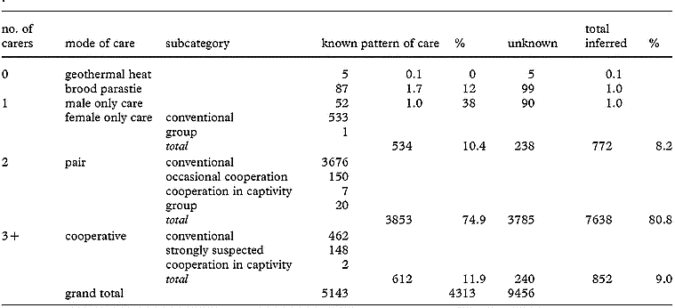 Table with information about the number of bird species with different modes of parental care