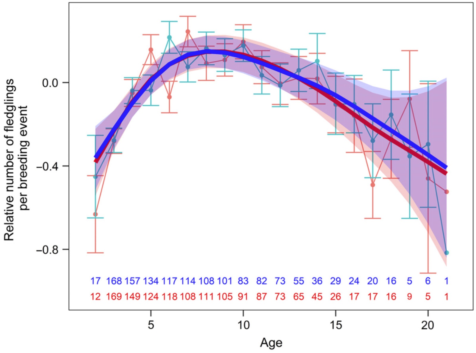 Breeding success and age of Little Penguins