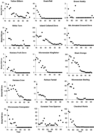 Population trends of 9 species of birds on Guam