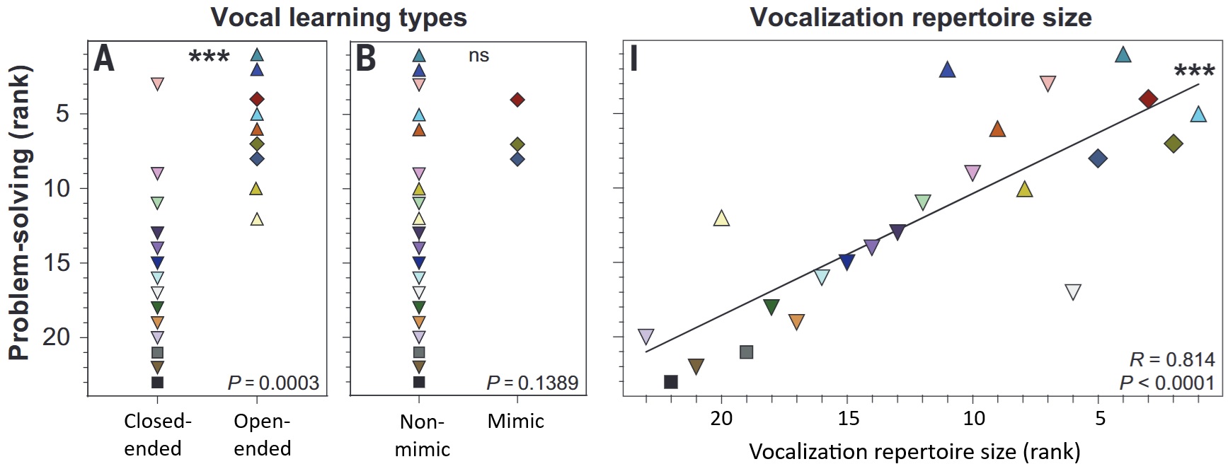Vocal repertoire related to problem solving