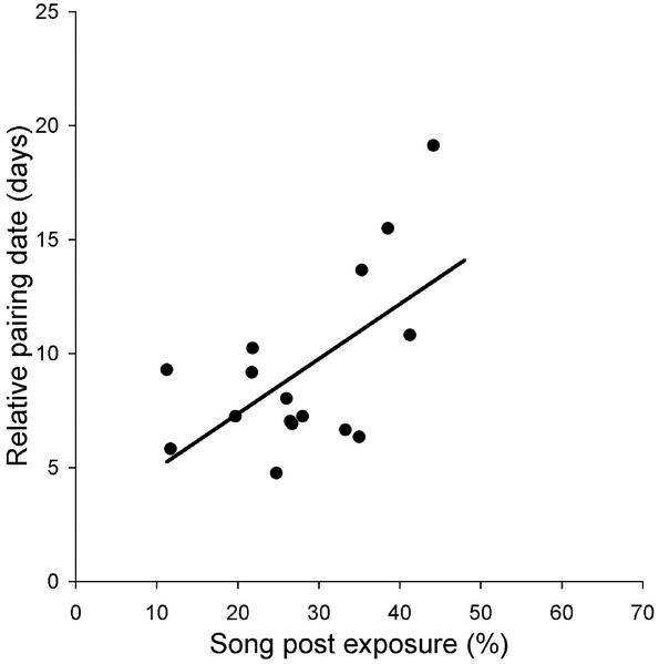 Graph showing relationship between pairing date and percent exposure of singing males on their song posts