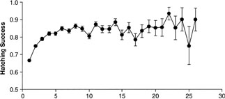 Graph showing how hatching success increases with the age of female Leach's Storm-petrels