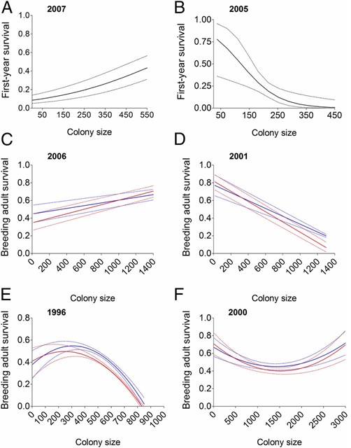 Selection on Cliff Swallow colony size