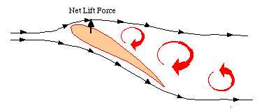Drawing showing how turbulence is generated when the angle of attack of a wings is too high