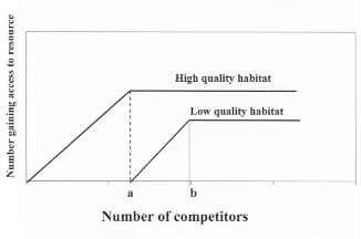 Graph showing relationship between number of competitors and number gaining access to a resource