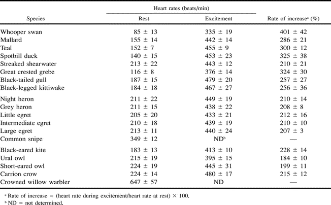 Tables showing heart rates of different species of birds at rest and when active
