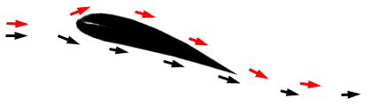 Drawing of an airfoil showing how air moves over and under the airfoil