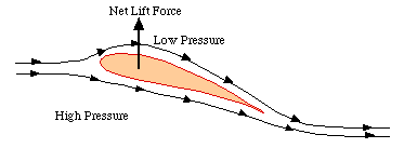 Drawing of an airfoil showing how moving air creates pressure and lift