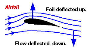 Drawing of airfoil showing how air is deflected downward