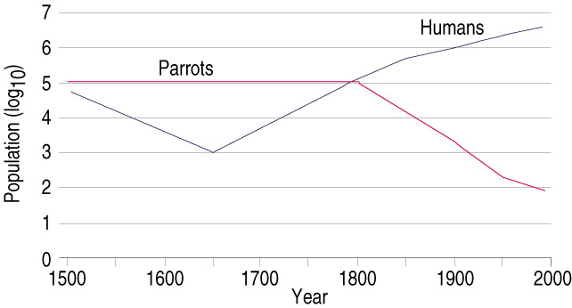 Figure showing changes in population of Puerto Rican parrots since 1500