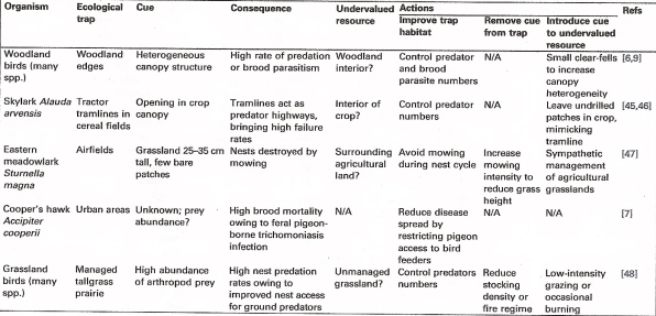 Table with examples of ecological traps