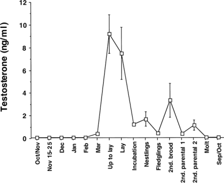 Graph showing changes in testosterone levels in the blood of male Song Sparrows throughout the year