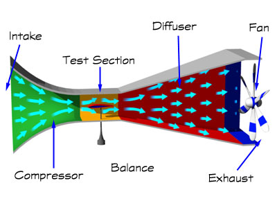 Illustration of how a wind tunnel works