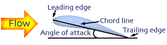 Drawing of wing illustrating angle of attack