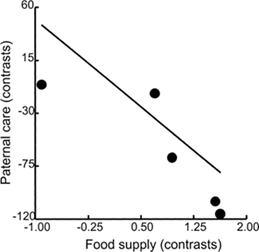 Graph showing relationship between food supply and amount of paternal care