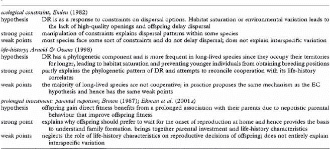 Table describing the main hypotheses for the evolution of delayed independent reproduction