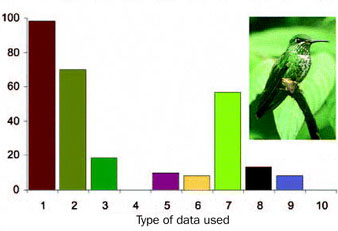 Figure showing types of data used to identify new species of birds