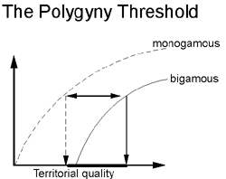 Graph illustrating the concept of the polygyny threshold